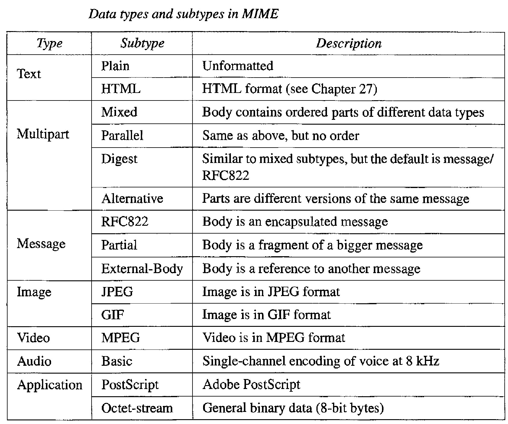 Data types and subtypes in MIME